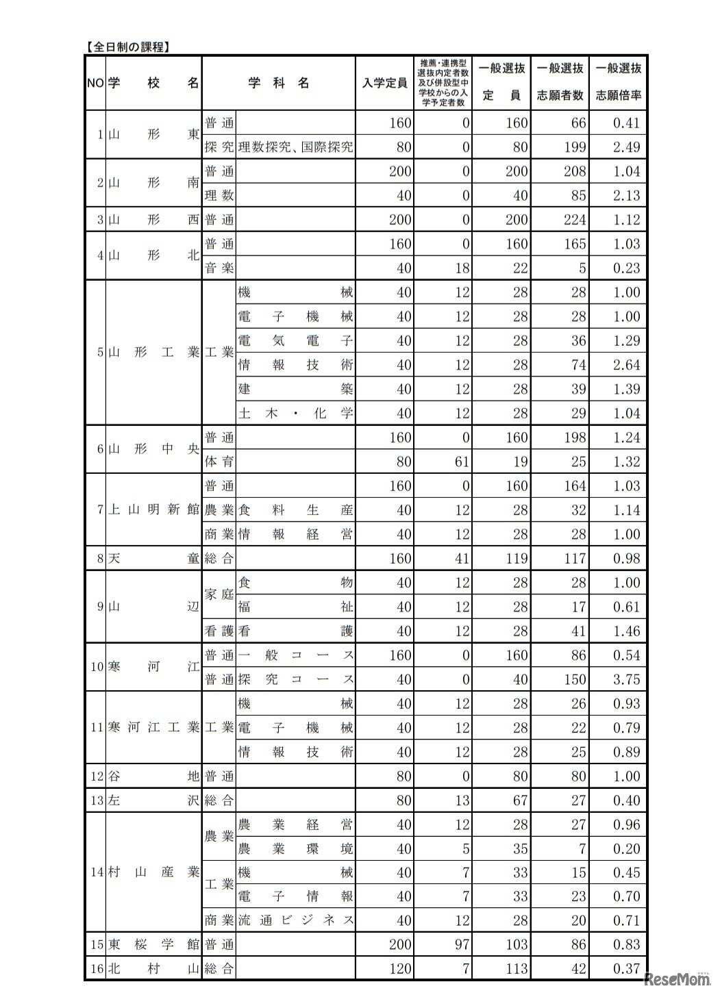 一般入学者選抜志願状況（一部）