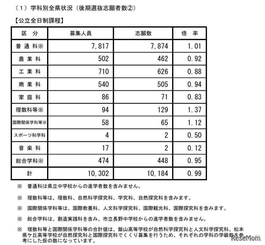 学科別全県状況（後期選抜志願者数）