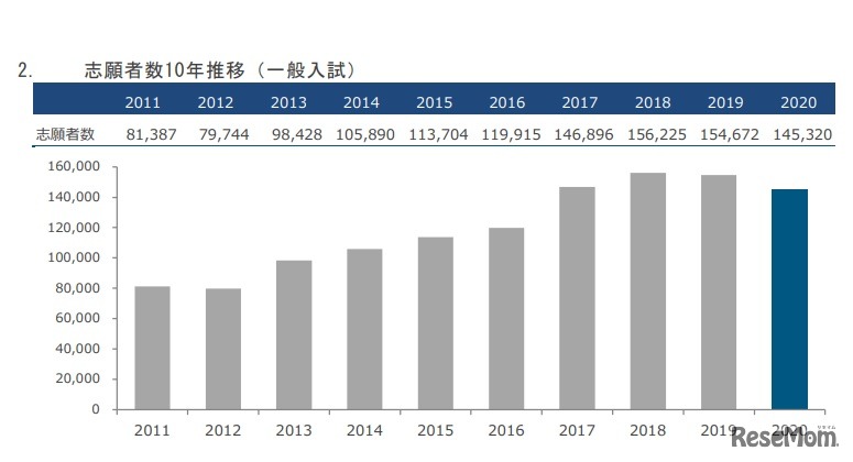 志願者数10年推移（一般入試）