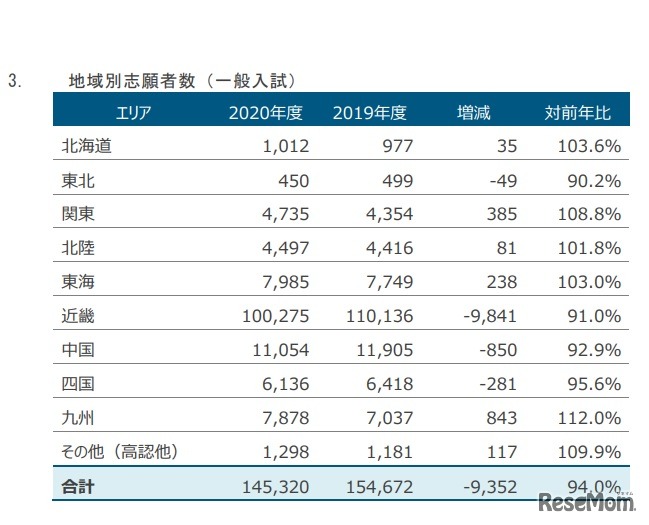 地域別志願者数（一般入試）