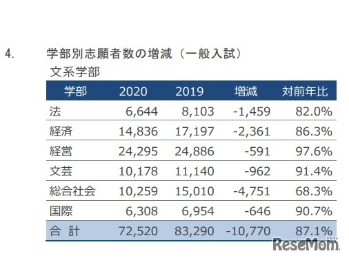 学部別志願者数の増減（一般入試・文系学部）