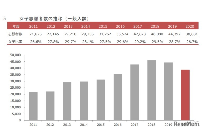女子志願者数の推移（一般入試）