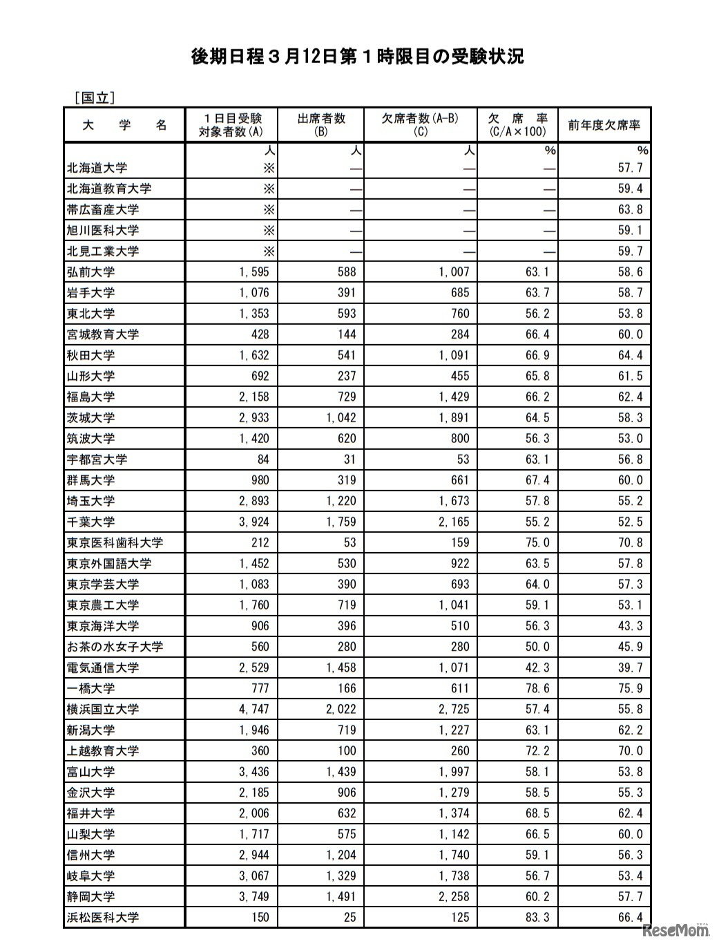 後期日程3月12日第1時限目の受験状況（国立）