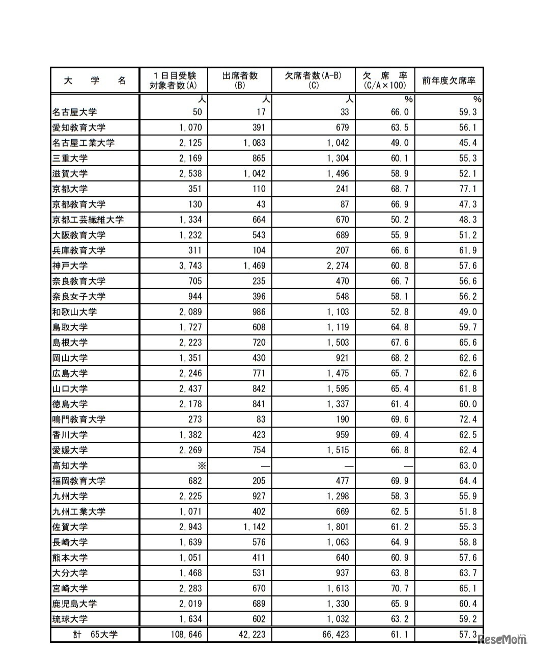 後期日程3月12日第1時限目の受験状況（国立）