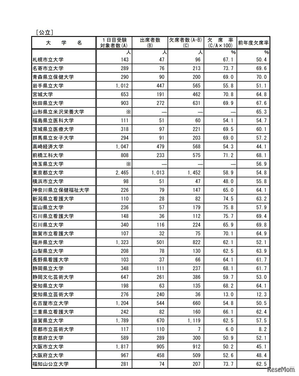 後期日程3月12日第1時限目の受験状況（公立）