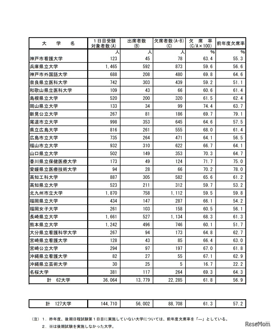 後期日程3月12日第1時限目の受験状況（公立）