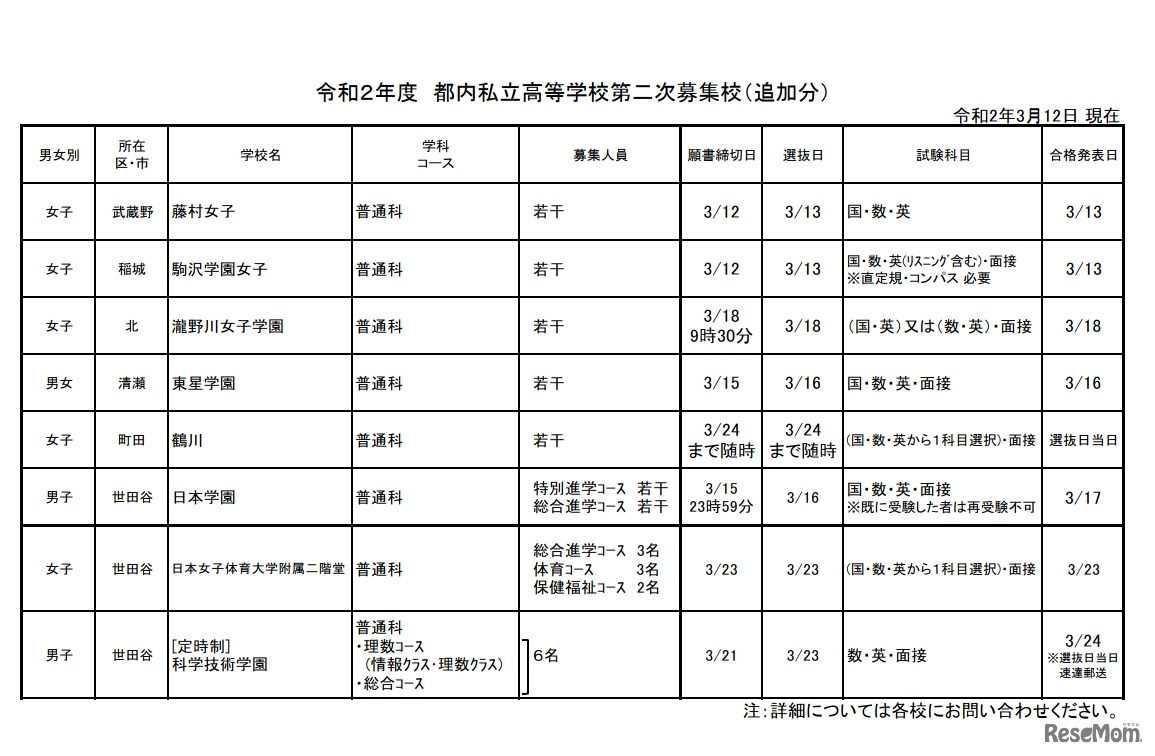 令和2年度　都内私立高等学校第二次募集校（追加分）3月12日現在