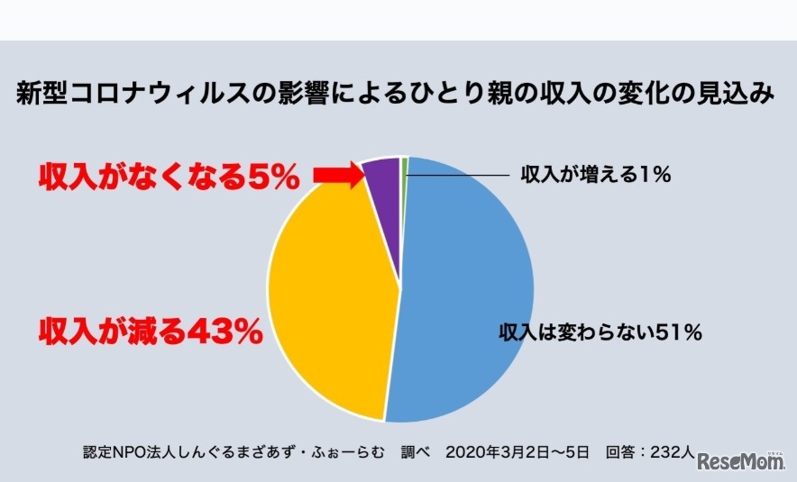 新型コロナウイルスの影響によるひとり親の収入の変化の見込み
