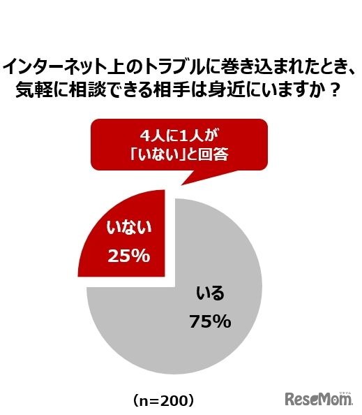 インターネット上のトラブルに巻き込まれたとき、気軽に相談できる相手が身近にいるか