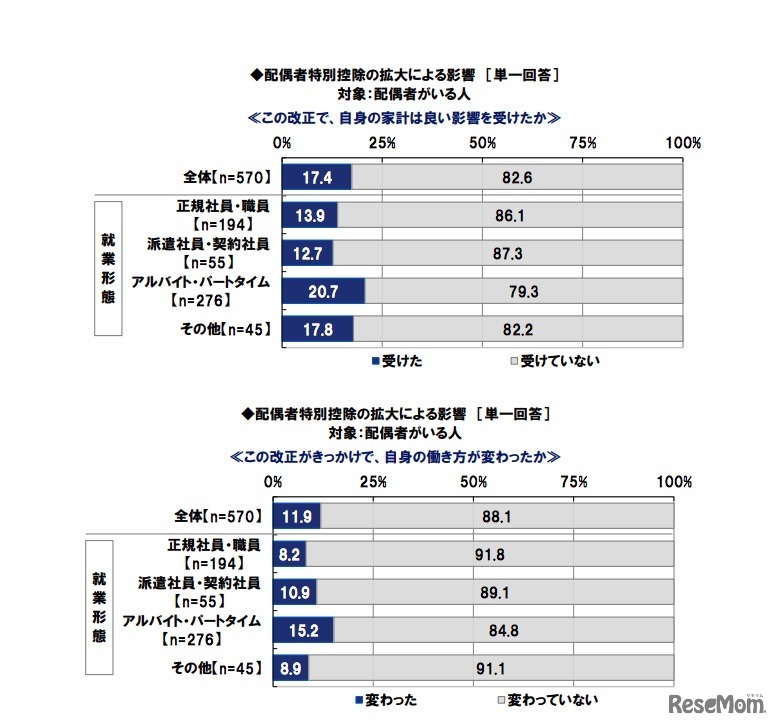 配偶者特別控除の拡大による影響（日本FP協会調べ）