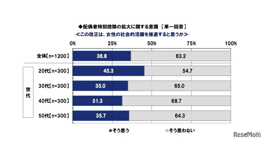 配偶者特別控除の拡大に関する意識（日本FP協会調べ）