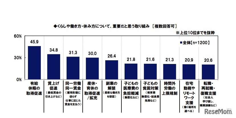 くらしや働き方・休み方について、重要だと思う取組み（日本FP協会調べ）