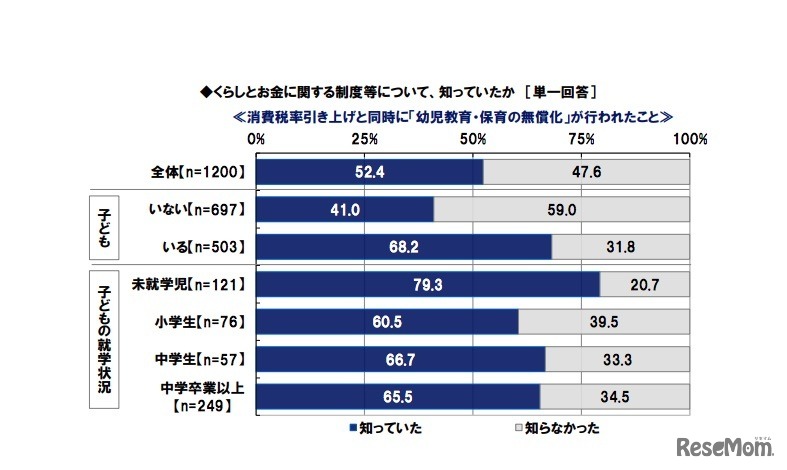 消費税率引き上げと同時に「幼児教育・保育の無償化」が行われたことを知っているか（日本FP協会調べ）
