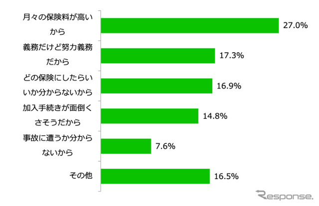 加入しない理由
