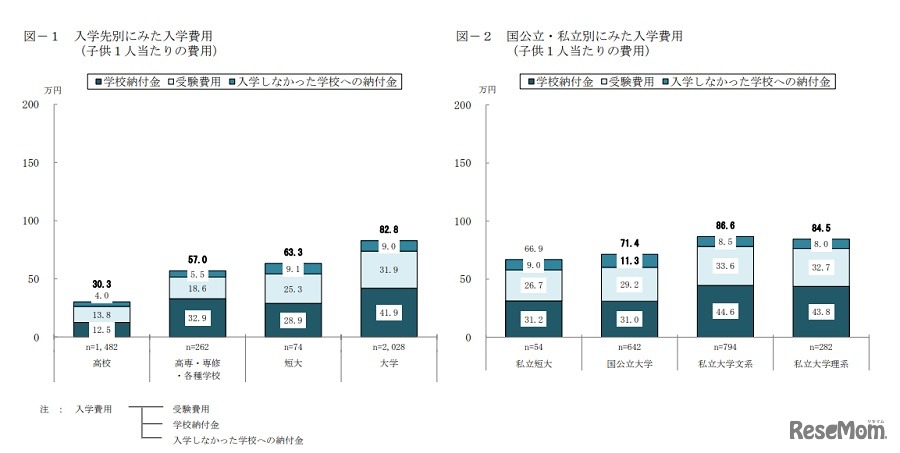 入学先別にみた入学費用（子ども1人あたりの費用）／国公立・私立別にみた入学費用（子ども1人あたりの費用）