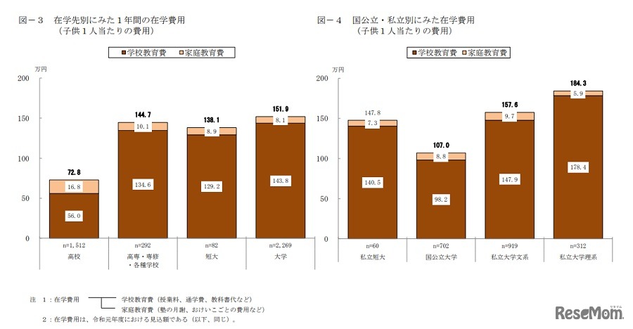 在学先別にみた1年間の在学費用（子ども1人あたりの費用）／国公立・私立別にみた在学費用（子ども1人あたりの費用）