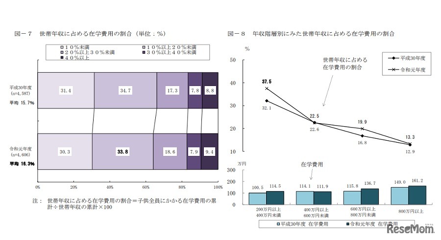 世帯年収に占める在学費用の割合／年収階層別にみた世帯年収に占める在学費用の割合