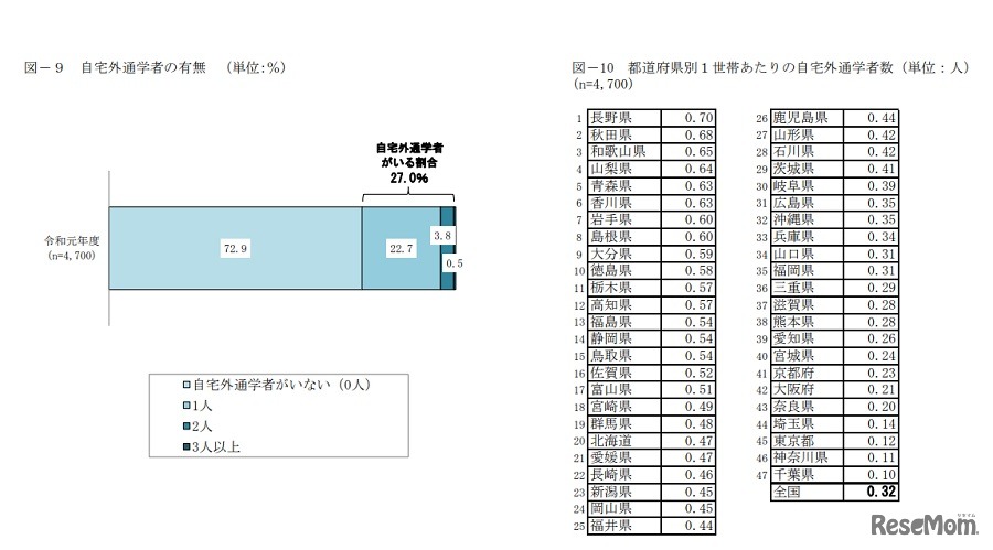 自宅外通学者の有無／都道府県別1世帯あたりの自宅外通学者数