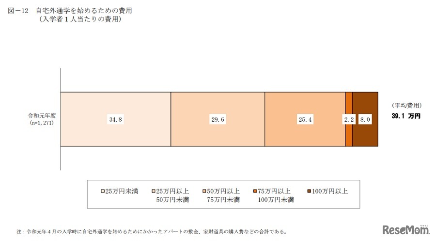 自宅外通学を始めるための費用（入学者1人あたりの費用）