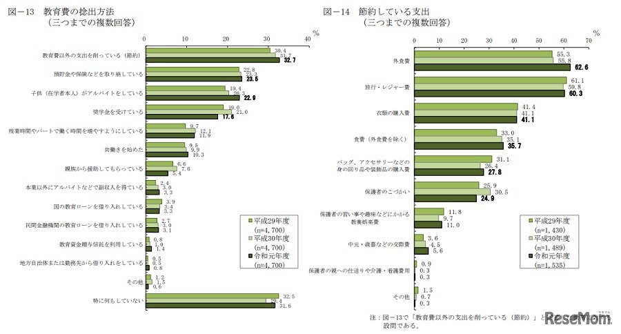 教育費の捻出方法／節約している支出