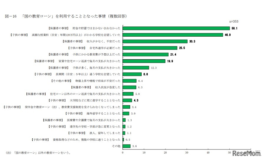 「国の教育ローン」を利用することとなった事情
