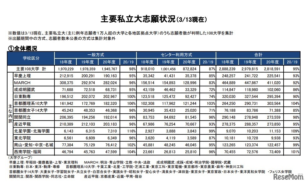 主要私立大志願状況（3月13日現在）　(c) Kawaijuku Educational Institution.