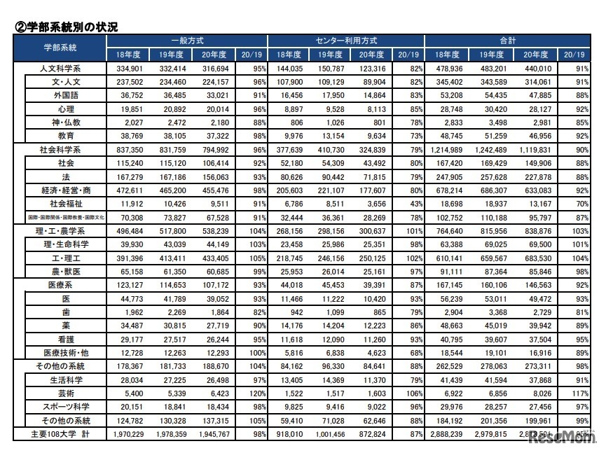 主要私立大志願状況（3月13日現在）　(c) Kawaijuku Educational Institution.