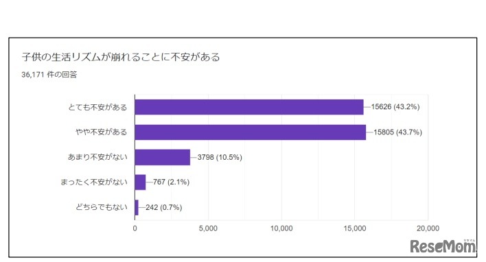 子どもの生活リズムが崩れることに心配があるか