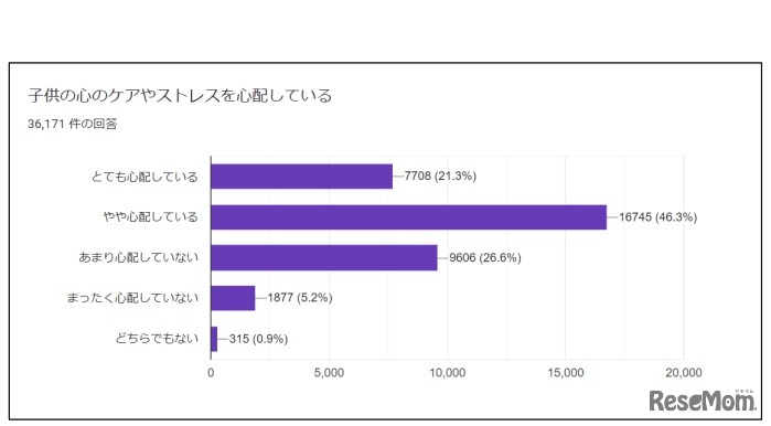 子どもの心のケアやストレスを心配しているか