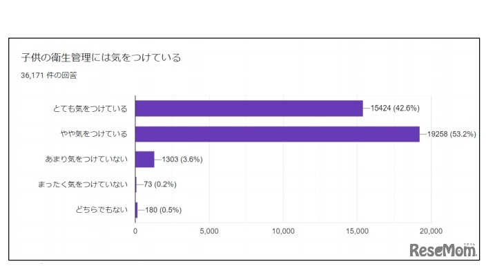 子どもの衛生管理に気を付けているか