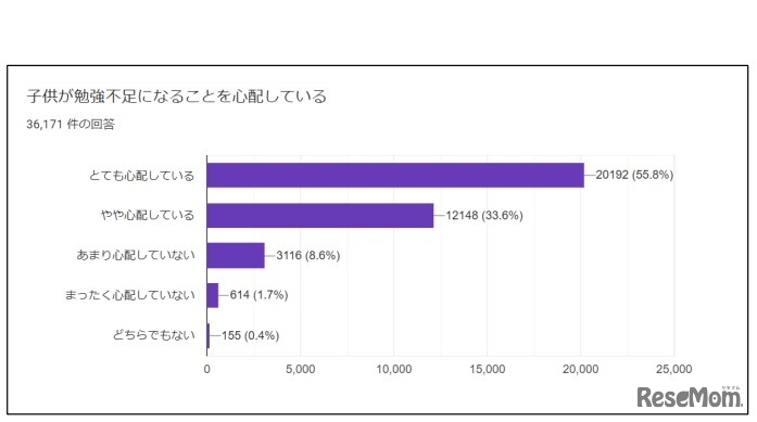 子どもが勉強不足になることを心配しているか
