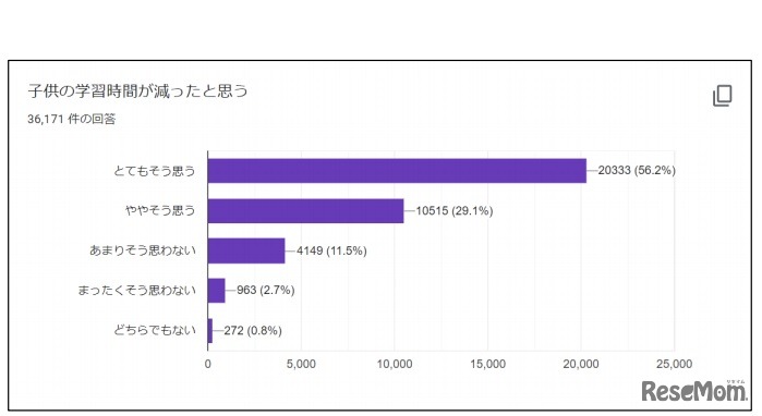 子どもの学習時間が減ったと思うか