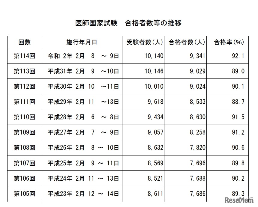 合格者数等の推移