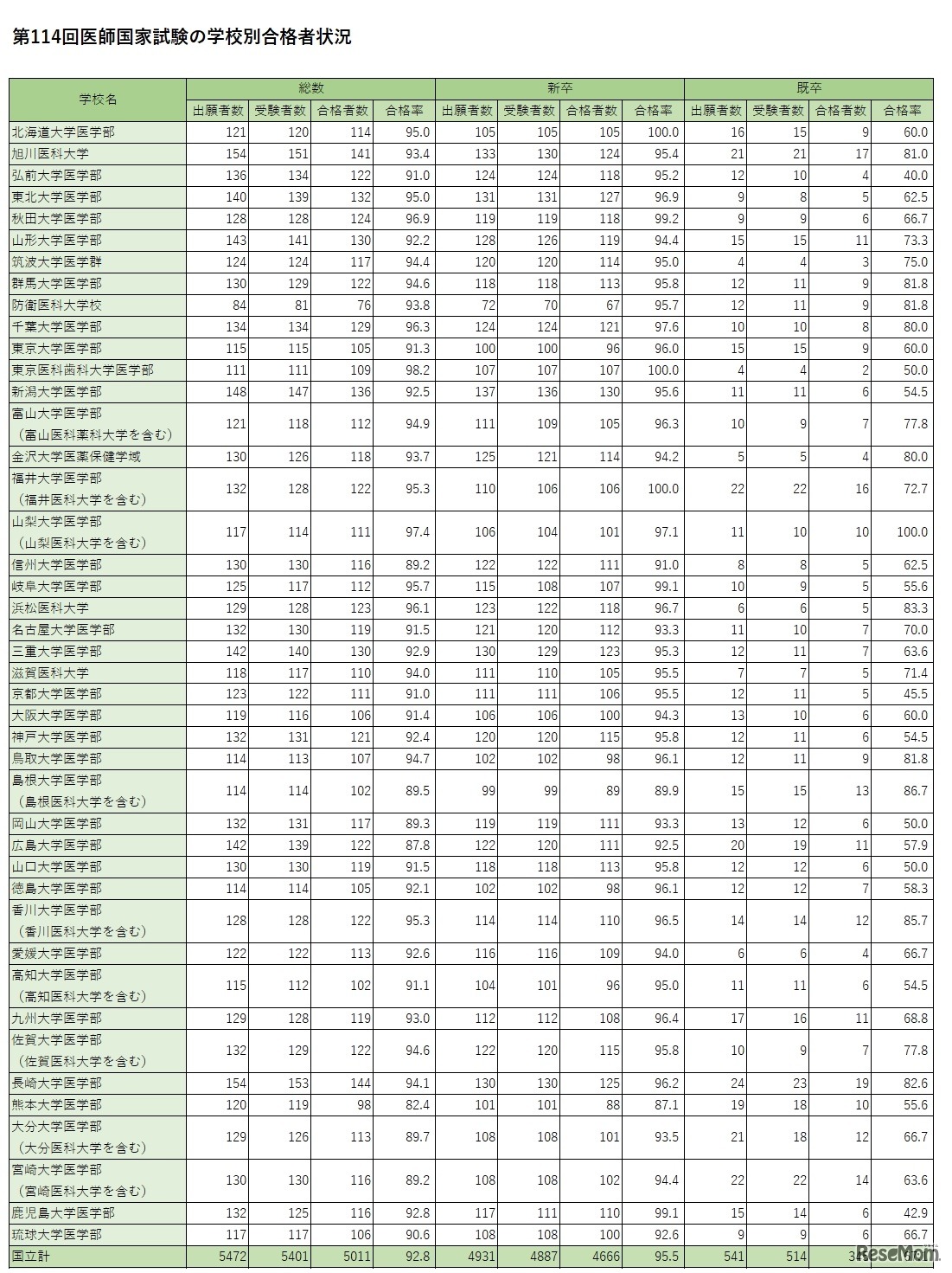 学校別合格者状況（国立）