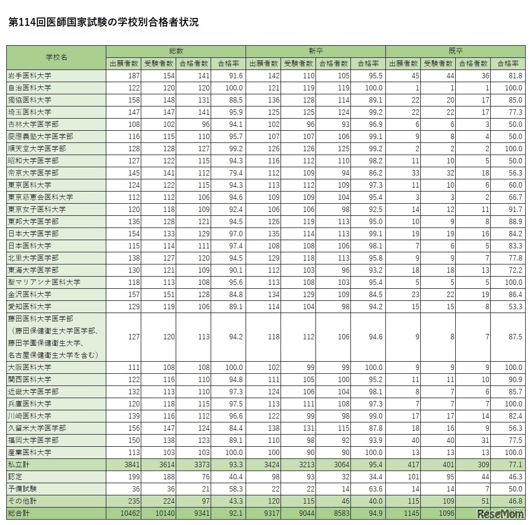 学校別合格者状況（私立）
