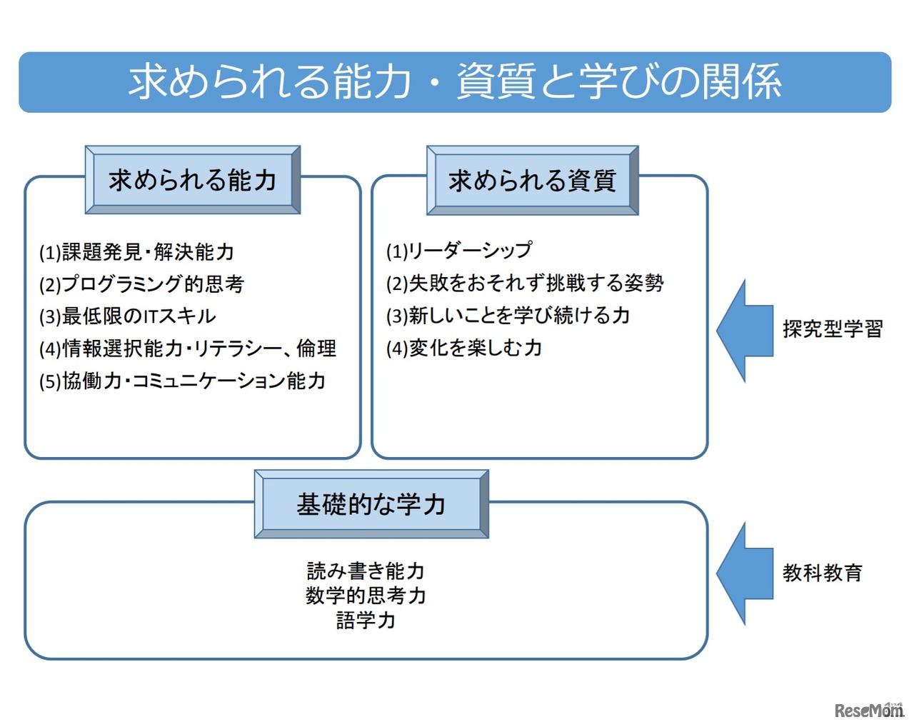 提言「EdTechを活用したSociety 5.0時代の学び」（概要版・一部）