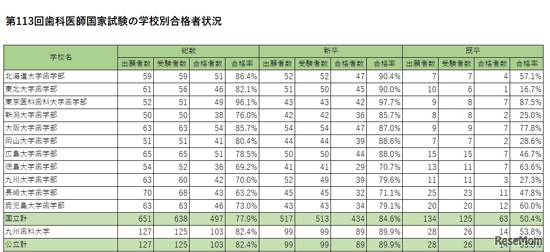 第113回歯科医師国家試験の学校別合格者状況（国公立）