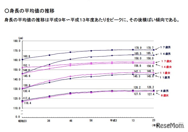 身長の平均値の推移