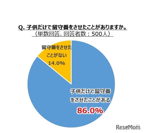 子どもだけで留守番をさせたことがあるか