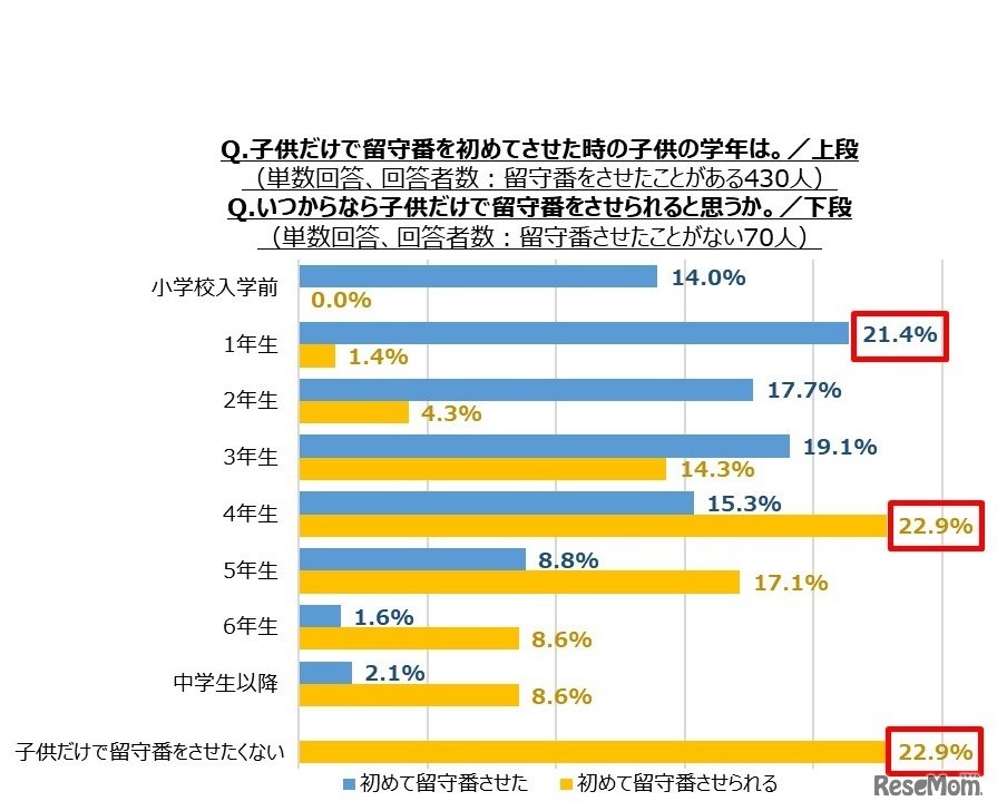 【上段】子どもだけで留守番を初めてさせたときの子どもの学年／【下段】いつからなら子どもだけで留守番をさせられると思うか