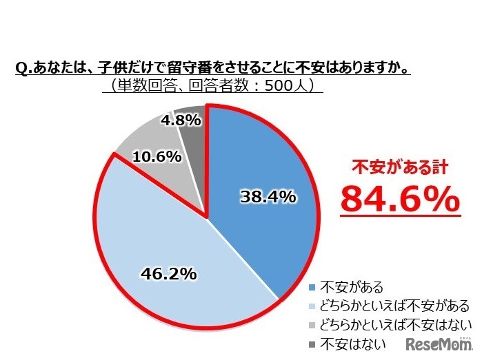 子どもだけで留守番をさせることに不安はあるか