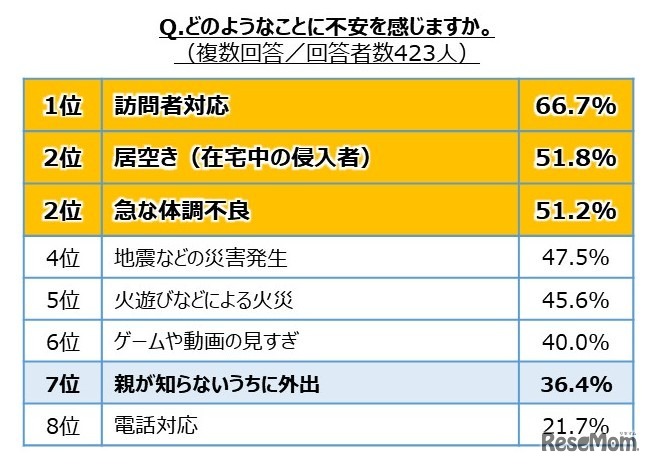 子どもだけで留守番をさせることへの不安の内容