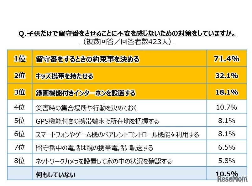 子どもだけで留守番をさせるときの対策