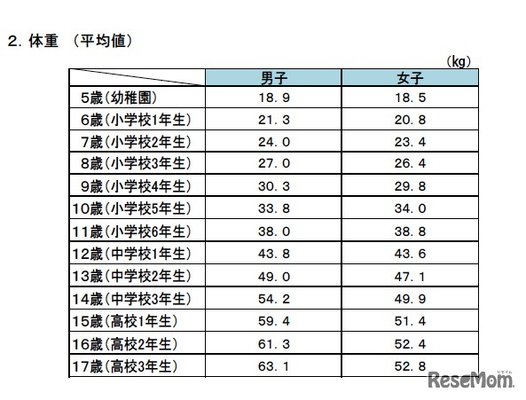 体重（平均値）