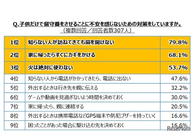 子どもだけで留守番をさせるときの約束事