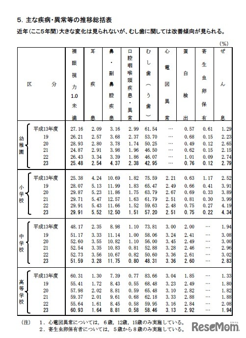主な疾病・異常等の推移総括表