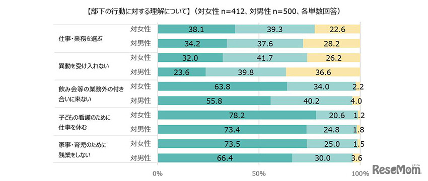 部下の行動に対する理解について