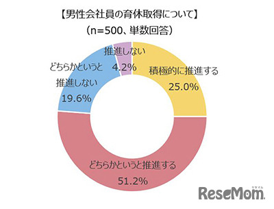 男性会社員の育休取得について