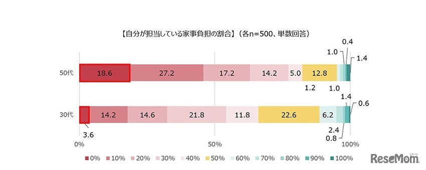 平日の家事負担時間