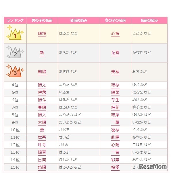 2020年男女別春にまつわる名前ランキング